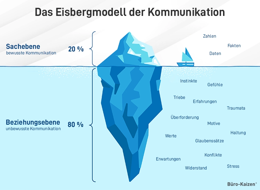 Eisbergmodel der Kommunikation